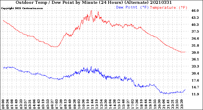 Milwaukee Weather Outdoor Temp / Dew Point<br>by Minute<br>(24 Hours) (Alternate)