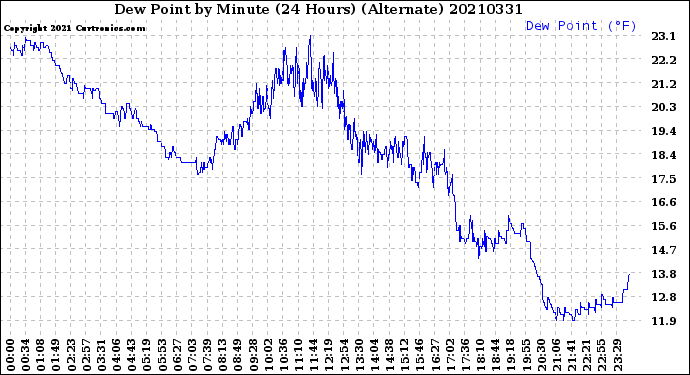 Milwaukee Weather Dew Point<br>by Minute<br>(24 Hours) (Alternate)