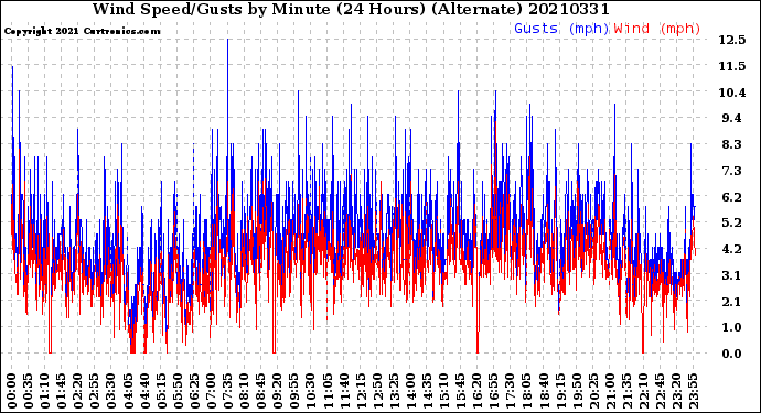 Milwaukee Weather Wind Speed/Gusts<br>by Minute<br>(24 Hours) (Alternate)