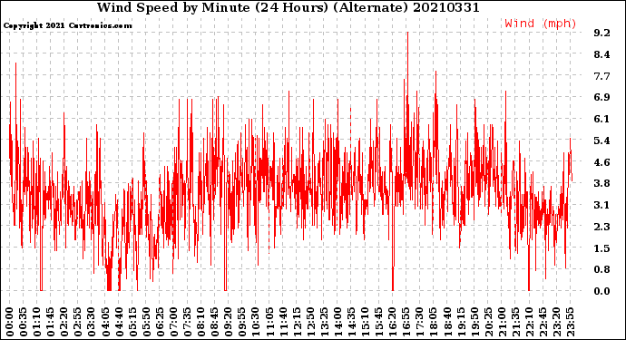 Milwaukee Weather Wind Speed<br>by Minute<br>(24 Hours) (Alternate)