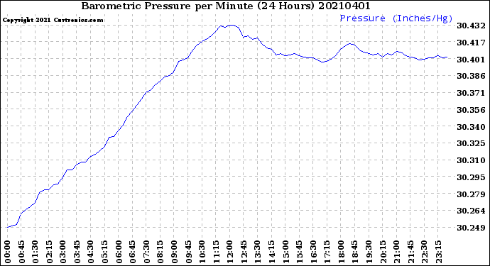Milwaukee Weather Barometric Pressure<br>per Minute<br>(24 Hours)