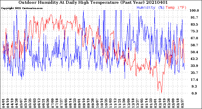 Milwaukee Weather Outdoor Humidity<br>At Daily High<br>Temperature<br>(Past Year)