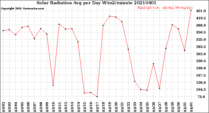 Milwaukee Weather Solar Radiation<br>Avg per Day W/m2/minute
