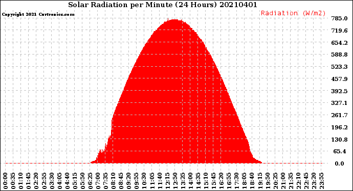 Milwaukee Weather Solar Radiation<br>per Minute<br>(24 Hours)