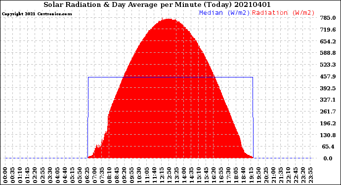 Milwaukee Weather Solar Radiation<br>& Day Average<br>per Minute<br>(Today)