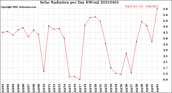 Milwaukee Weather Solar Radiation<br>per Day KW/m2