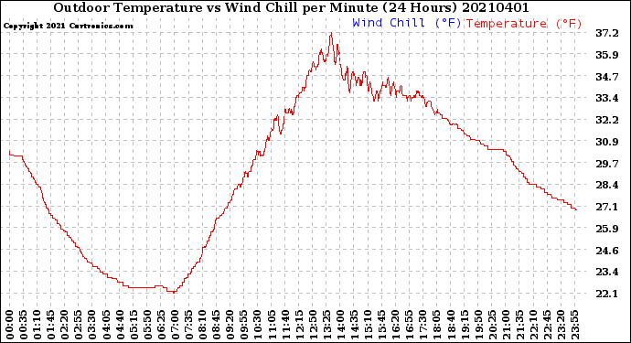 Milwaukee Weather Outdoor Temperature<br>vs Wind Chill<br>per Minute<br>(24 Hours)