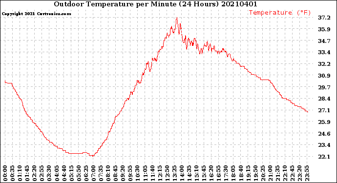 Milwaukee Weather Outdoor Temperature<br>per Minute<br>(24 Hours)
