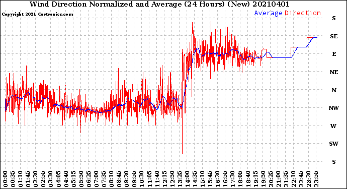 Milwaukee Weather Wind Direction<br>Normalized and Average<br>(24 Hours) (New)