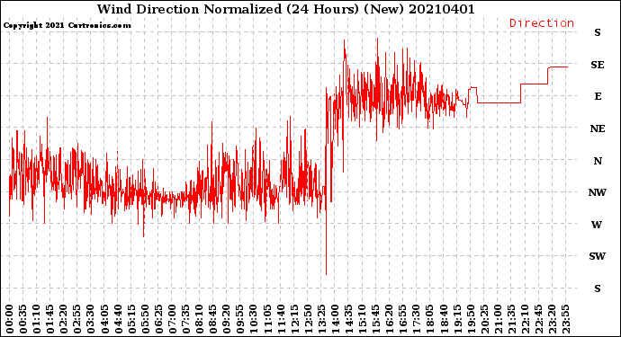 Milwaukee Weather Wind Direction<br>Normalized<br>(24 Hours) (New)
