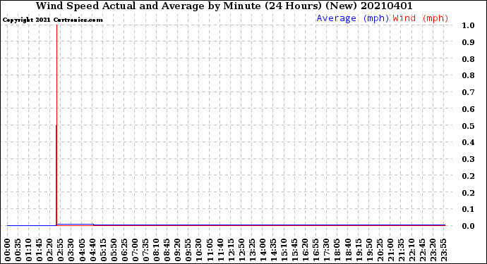 Milwaukee Weather Wind Speed<br>Actual and Average<br>by Minute<br>(24 Hours) (New)