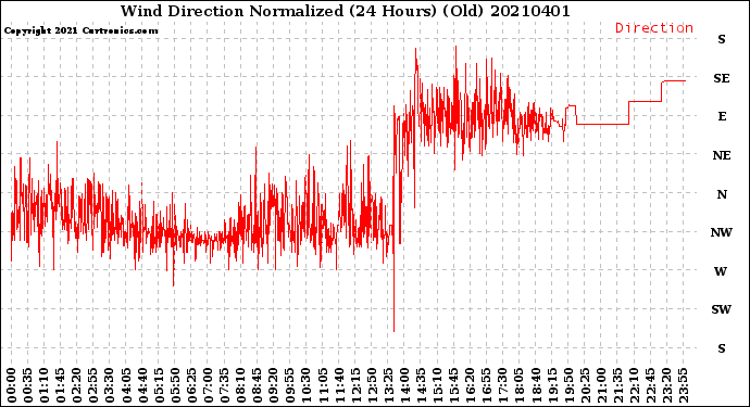 Milwaukee Weather Wind Direction<br>Normalized<br>(24 Hours) (Old)