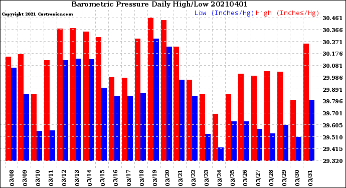 Milwaukee Weather Barometric Pressure<br>Daily High/Low