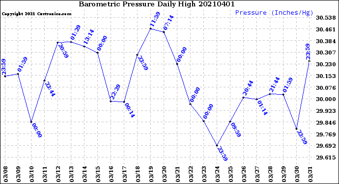 Milwaukee Weather Barometric Pressure<br>Daily High