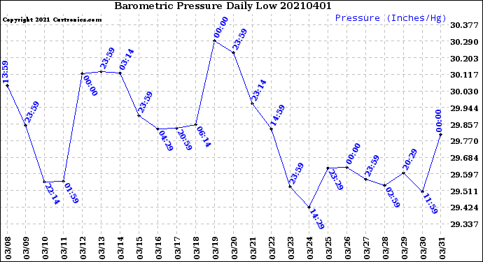 Milwaukee Weather Barometric Pressure<br>Daily Low
