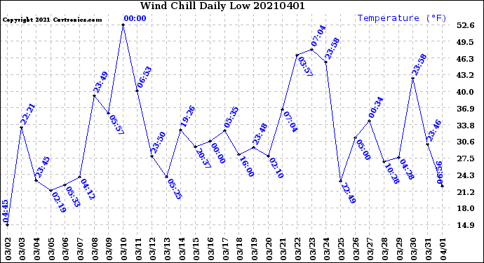 Milwaukee Weather Wind Chill<br>Daily Low