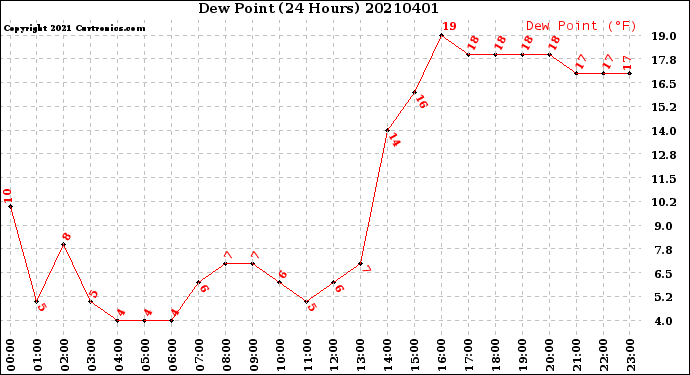 Milwaukee Weather Dew Point<br>(24 Hours)