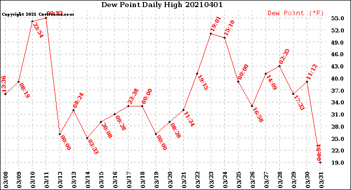 Milwaukee Weather Dew Point<br>Daily High