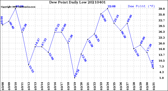 Milwaukee Weather Dew Point<br>Daily Low