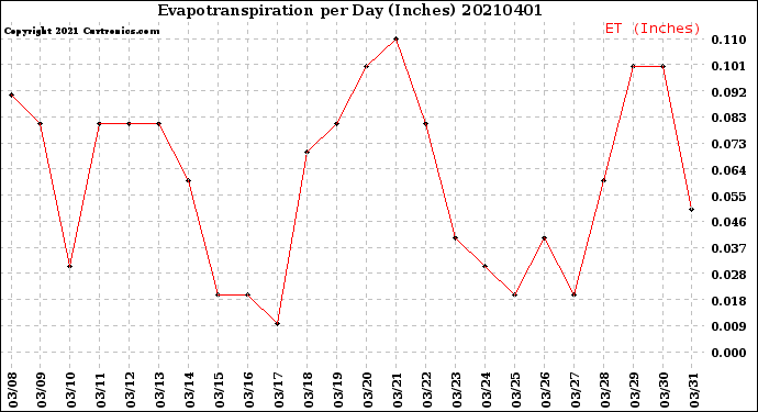 Milwaukee Weather Evapotranspiration<br>per Day (Inches)
