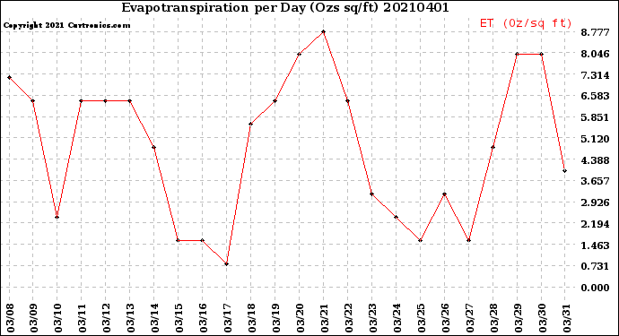 Milwaukee Weather Evapotranspiration<br>per Day (Ozs sq/ft)