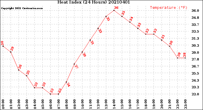 Milwaukee Weather Heat Index<br>(24 Hours)