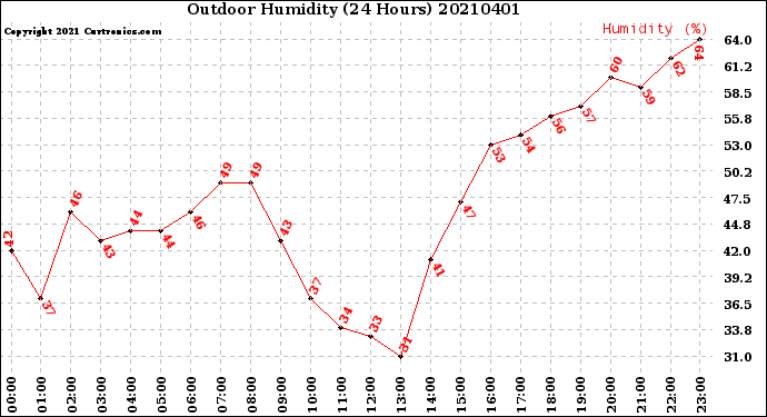 Milwaukee Weather Outdoor Humidity<br>(24 Hours)