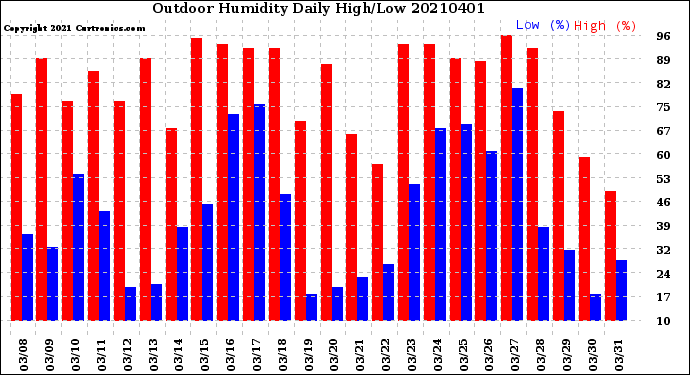 Milwaukee Weather Outdoor Humidity<br>Daily High/Low