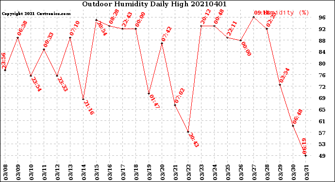 Milwaukee Weather Outdoor Humidity<br>Daily High