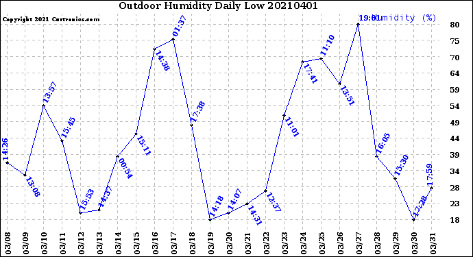 Milwaukee Weather Outdoor Humidity<br>Daily Low