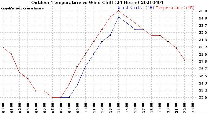 Milwaukee Weather Outdoor Temperature<br>vs Wind Chill<br>(24 Hours)
