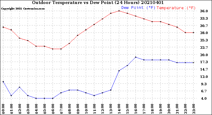 Milwaukee Weather Outdoor Temperature<br>vs Dew Point<br>(24 Hours)