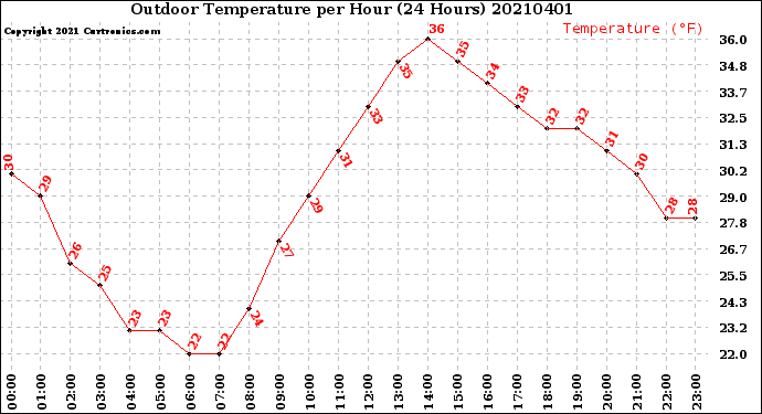 Milwaukee Weather Outdoor Temperature<br>per Hour<br>(24 Hours)