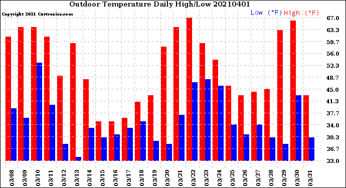 Milwaukee Weather Outdoor Temperature<br>Daily High/Low