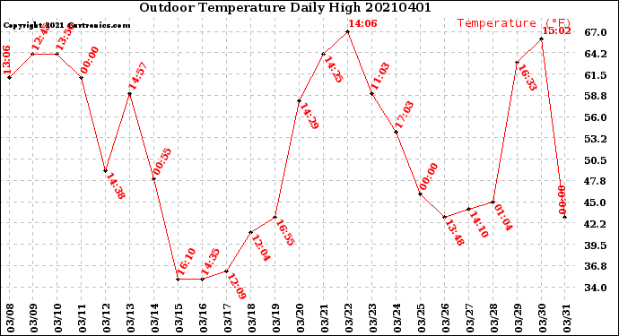 Milwaukee Weather Outdoor Temperature<br>Daily High