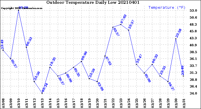 Milwaukee Weather Outdoor Temperature<br>Daily Low
