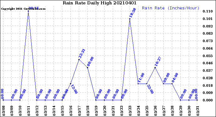 Milwaukee Weather Rain Rate<br>Daily High