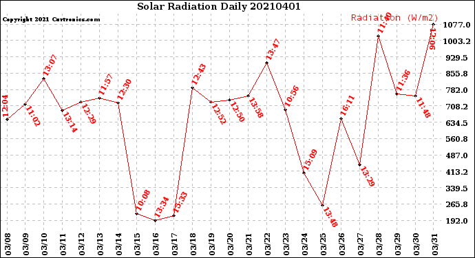Milwaukee Weather Solar Radiation<br>Daily