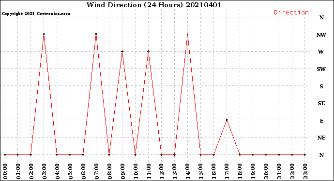 Milwaukee Weather Wind Direction<br>(24 Hours)