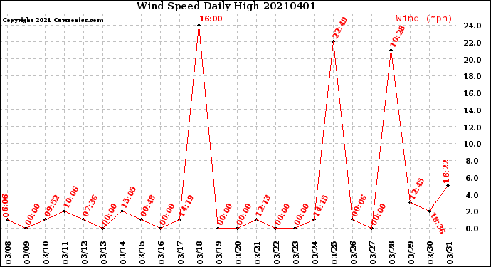 Milwaukee Weather Wind Speed<br>Daily High