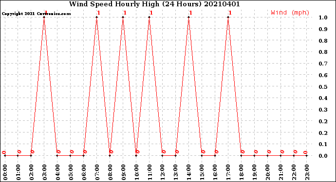 Milwaukee Weather Wind Speed<br>Hourly High<br>(24 Hours)
