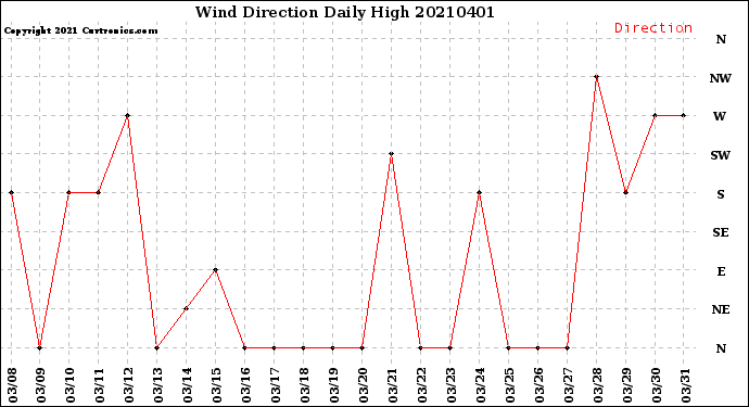 Milwaukee Weather Wind Direction<br>Daily High