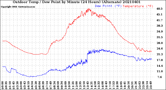 Milwaukee Weather Outdoor Temp / Dew Point<br>by Minute<br>(24 Hours) (Alternate)