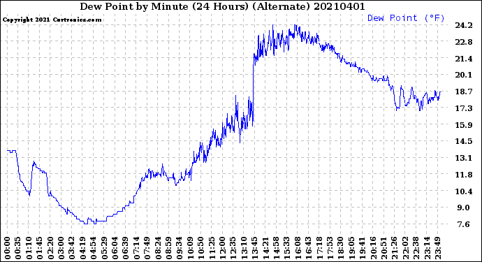 Milwaukee Weather Dew Point<br>by Minute<br>(24 Hours) (Alternate)