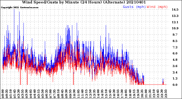 Milwaukee Weather Wind Speed/Gusts<br>by Minute<br>(24 Hours) (Alternate)