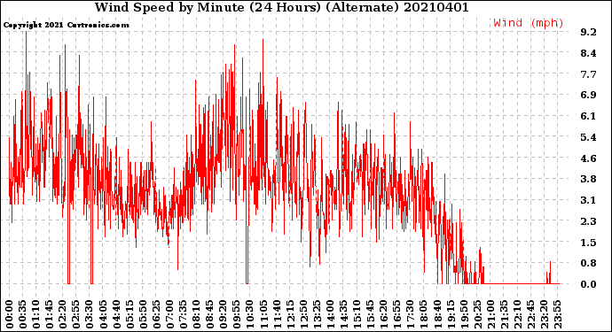 Milwaukee Weather Wind Speed<br>by Minute<br>(24 Hours) (Alternate)