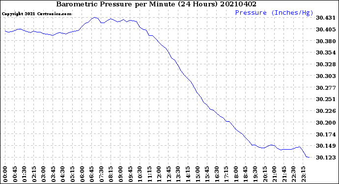 Milwaukee Weather Barometric Pressure<br>per Minute<br>(24 Hours)