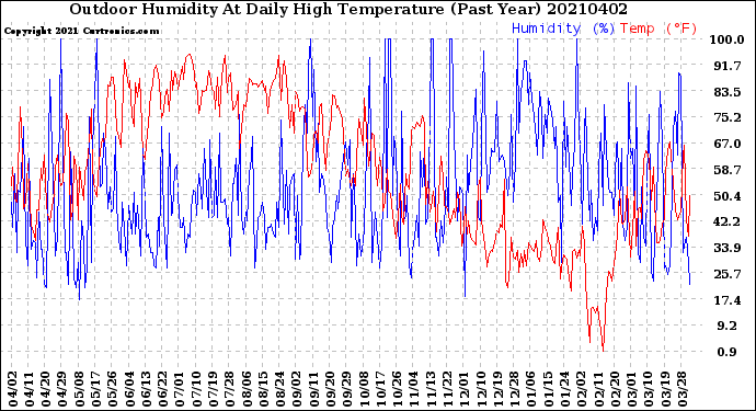 Milwaukee Weather Outdoor Humidity<br>At Daily High<br>Temperature<br>(Past Year)