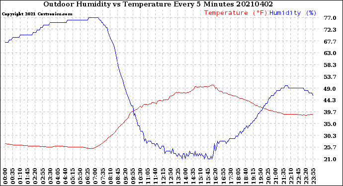 Milwaukee Weather Outdoor Humidity<br>vs Temperature<br>Every 5 Minutes