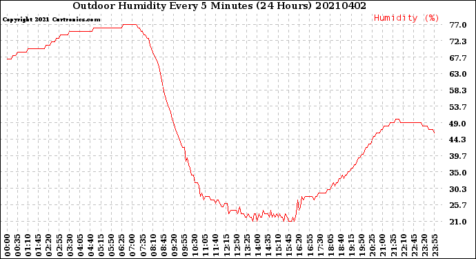 Milwaukee Weather Outdoor Humidity<br>Every 5 Minutes<br>(24 Hours)